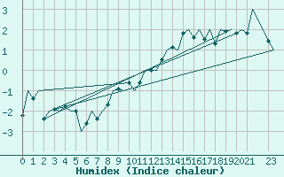 Courbe de l'humidex pour Luxembourg (Lux)