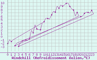 Courbe du refroidissement olien pour Holzdorf