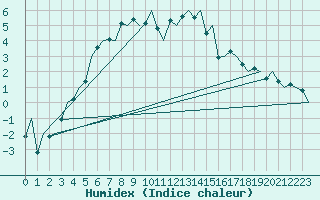 Courbe de l'humidex pour Rovaniemi