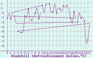 Courbe du refroidissement olien pour Lulea / Kallax