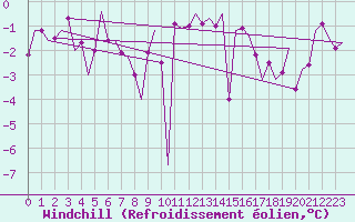 Courbe du refroidissement olien pour Oostende (Be)