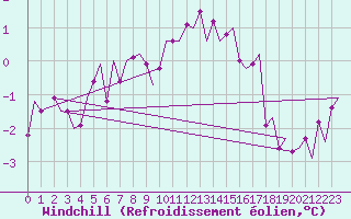 Courbe du refroidissement olien pour Kirkwall Airport
