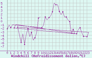 Courbe du refroidissement olien pour Torino / Caselle