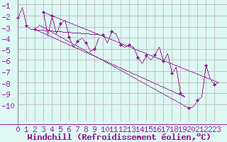 Courbe du refroidissement olien pour Samedam-Flugplatz