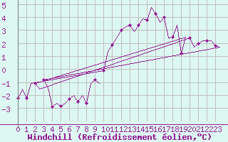Courbe du refroidissement olien pour Wittmundhaven