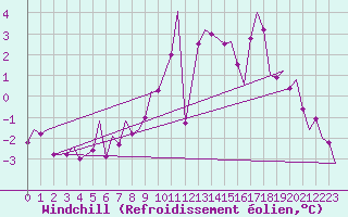 Courbe du refroidissement olien pour Hannover