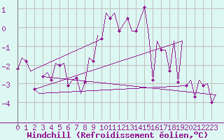 Courbe du refroidissement olien pour Nordholz