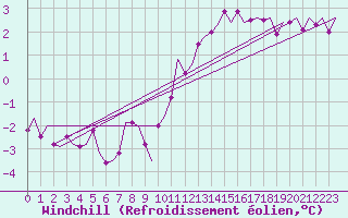 Courbe du refroidissement olien pour Haugesund / Karmoy