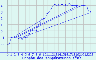Courbe de tempratures pour Muenster / Osnabrueck