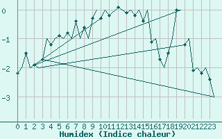 Courbe de l'humidex pour Svalbard Lufthavn