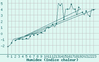 Courbe de l'humidex pour Augsburg