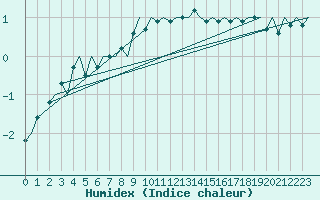 Courbe de l'humidex pour Berlin-Tegel