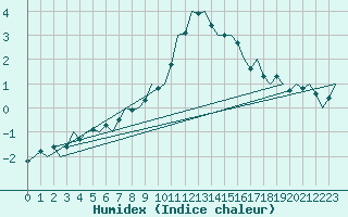 Courbe de l'humidex pour Klagenfurt-Flughafen