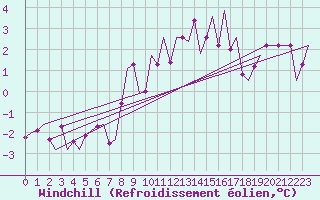 Courbe du refroidissement olien pour Saarbruecken / Ensheim
