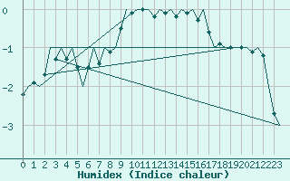 Courbe de l'humidex pour Salzburg-Flughafen