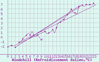 Courbe du refroidissement olien pour Hamburg-Fuhlsbuettel