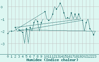 Courbe de l'humidex pour Aberdeen (UK)