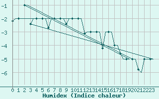 Courbe de l'humidex pour Groznyj