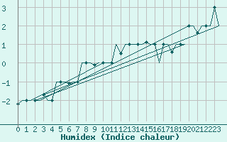 Courbe de l'humidex pour Volgograd