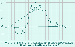 Courbe de l'humidex pour Ioannina Airport