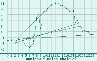 Courbe de l'humidex pour Torino / Caselle