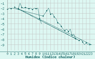 Courbe de l'humidex pour Hemavan