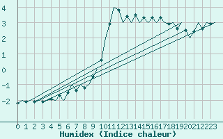 Courbe de l'humidex pour Holzdorf