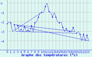 Courbe de tempratures pour Samedam-Flugplatz