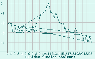 Courbe de l'humidex pour Samedam-Flugplatz