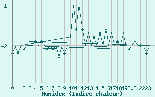 Courbe de l'humidex pour Frankfort (All)