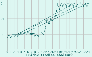 Courbe de l'humidex pour Dresden-Klotzsche