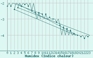 Courbe de l'humidex pour Jyvaskyla