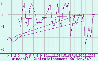 Courbe du refroidissement olien pour Evenes