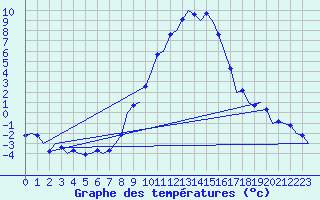 Courbe de tempratures pour Innsbruck-Flughafen