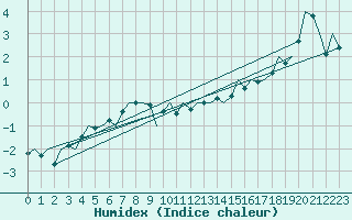 Courbe de l'humidex pour Rorvik / Ryum