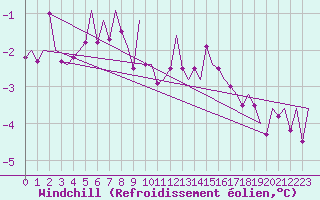 Courbe du refroidissement olien pour Laupheim