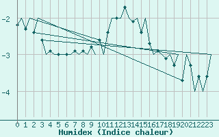 Courbe de l'humidex pour Savonlinna