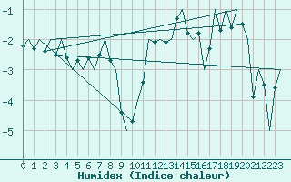 Courbe de l'humidex pour Noervenich