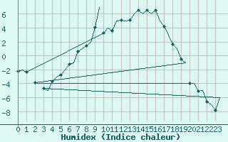 Courbe de l'humidex pour Skelleftea Airport