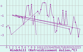 Courbe du refroidissement olien pour Stuttgart-Echterdingen