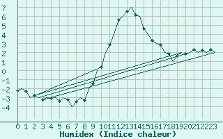 Courbe de l'humidex pour Fritzlar