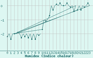 Courbe de l'humidex pour Linz / Hoersching-Flughafen