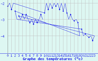 Courbe de tempratures pour Ostersund / Froson