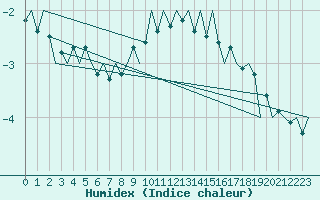 Courbe de l'humidex pour Ostersund / Froson