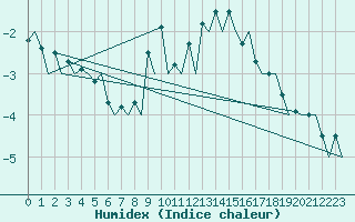 Courbe de l'humidex pour Genve (Sw)