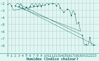 Courbe de l'humidex pour Borlange