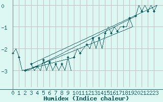 Courbe de l'humidex pour Beauvechain (Be)