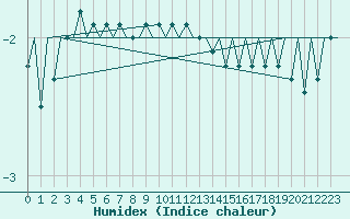 Courbe de l'humidex pour Jyvaskyla