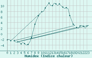 Courbe de l'humidex pour Deelen