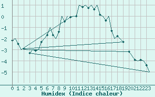 Courbe de l'humidex pour Rovaniemi